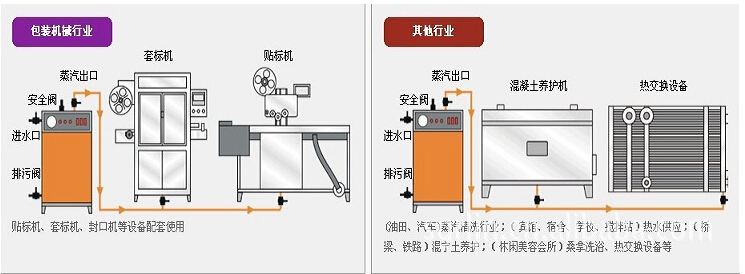 全自動燃油蒸汽發生器適用領域